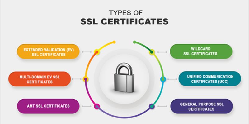 Phân loại chứng chỉ SSL